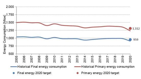 Final and primary energy consumption trends of the EU27