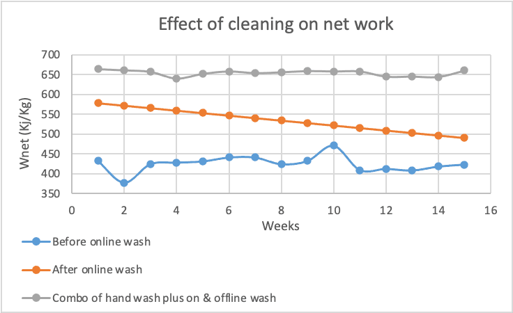 Effect of cleaning on net work